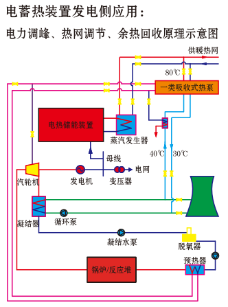 蓄熱電鍋爐在發電側應用方案(圖1)