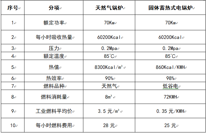 蓄熱電鍋爐必讀原理系列17:固體蓄熱電鍋爐和燃氣鍋爐對比(圖2) 蓄熱電鍋爐必讀原理系列17:固體蓄熱電鍋爐和燃氣鍋爐對比(圖2)