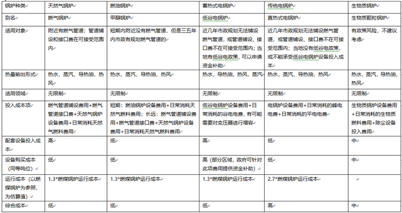 不同煤改鍋爐適用對象及成本對比(圖1) 不同煤改鍋爐適用對象及成本對比(圖1)