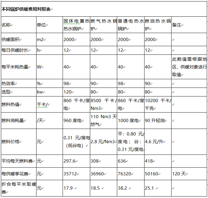 學(xué)校教學(xué)樓和宿舍樓供暖用煤改電鍋爐選型方案(圖1)