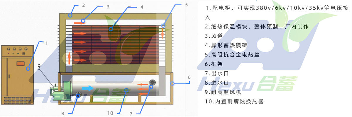 金喆6大優勢技術，造就高質量、高性能的固體蓄熱電鍋爐！(圖1)