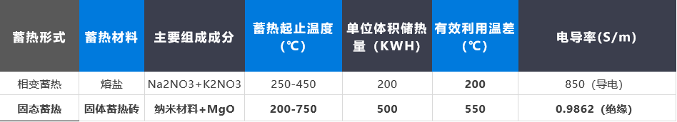 熔鹽蓄熱蒸汽系統與固體蓄熱蒸汽機組對比分析(圖1)
