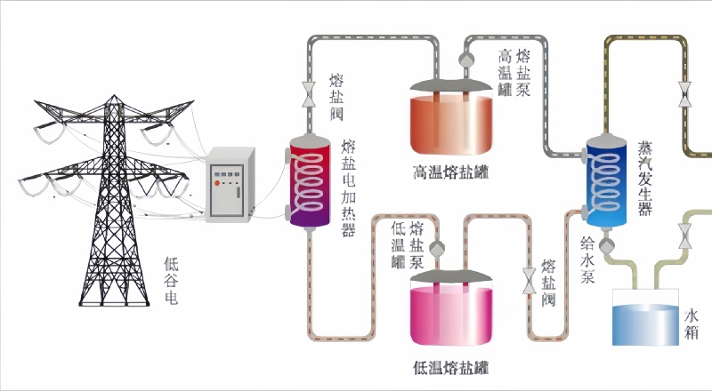 熔鹽蓄熱蒸汽系統與固體蓄熱蒸汽機組對比分析(圖2)
