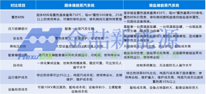 熔鹽蓄熱蒸汽系統與固體蓄熱蒸汽機組對比分析(圖4)