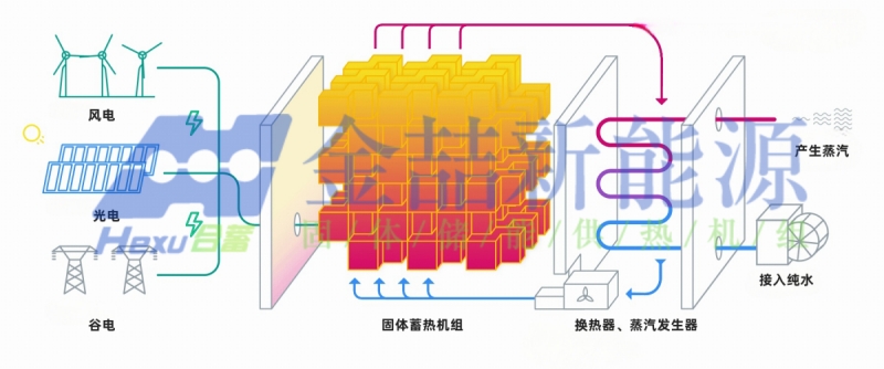 固體電蓄熱蒸汽機組產汽邏輯不一,金喆新能源的技術更精簡(圖1) 固體電蓄熱蒸汽機組產汽邏輯不一,金喆新能源的技術更精簡(圖1)